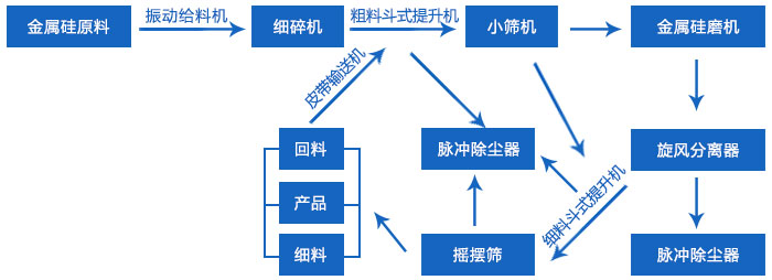 金屬硅粉碎篩分生產線