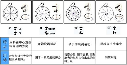 敞口型旋振篩