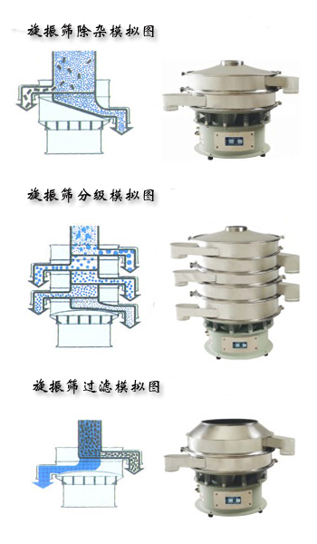敞口式圓形旋振篩