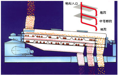 平面回轉(zhuǎn)篩詳細(xì)介紹及參數(shù)