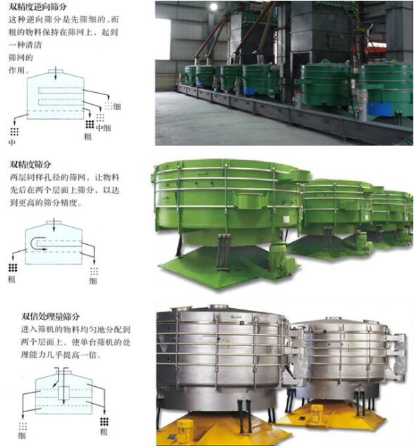 圓形搖擺篩詳細介紹及參數