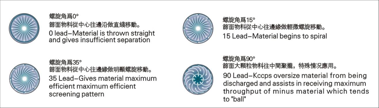 圓形振動篩運動軌跡