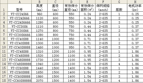 圓形振動篩技術參數
