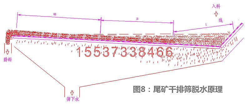 尾礦干排脫水篩