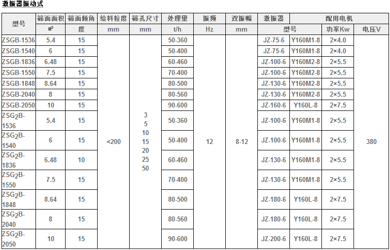 礦用振動篩參數