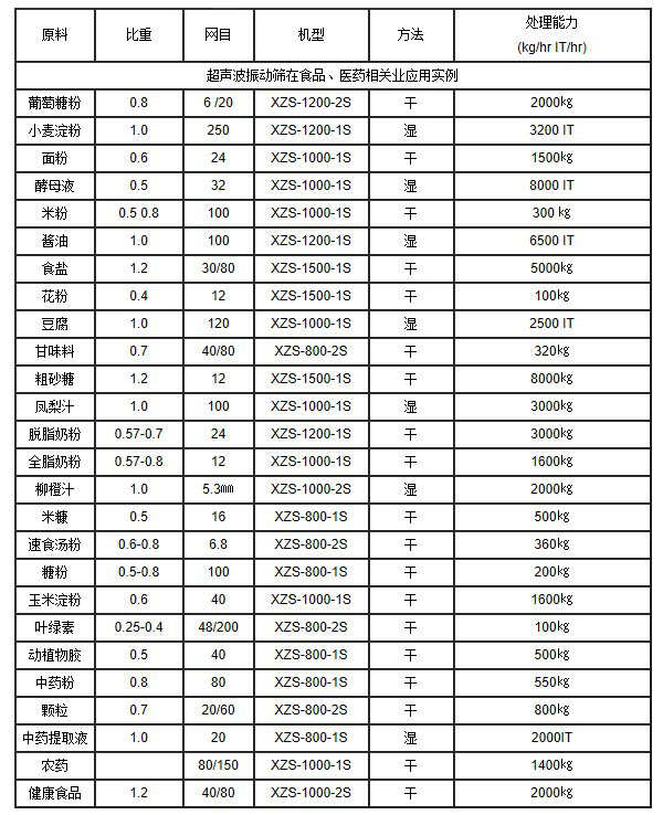 超聲波振動(dòng)篩選型參數(shù)