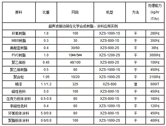 超聲波振動(dòng)篩選型參數(shù)