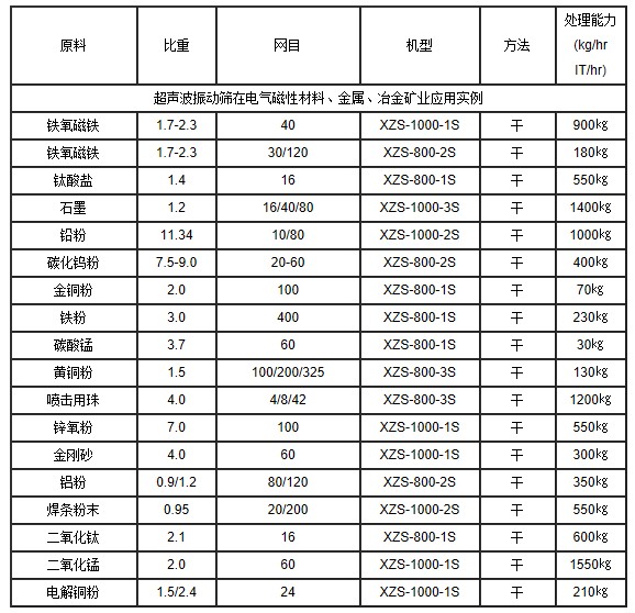 超聲波振動(dòng)篩選型參數(shù)
