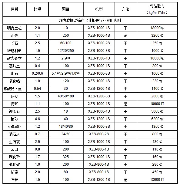 超聲波振動(dòng)篩選型參數(shù)