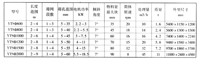 滾筒篩技術參數 藍石棉滾筒篩