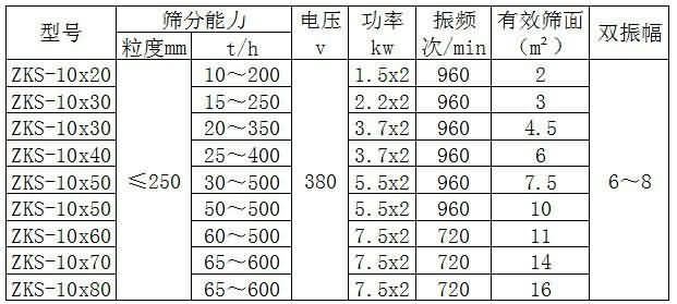 ZKS型礦用振動篩主要技術參數
