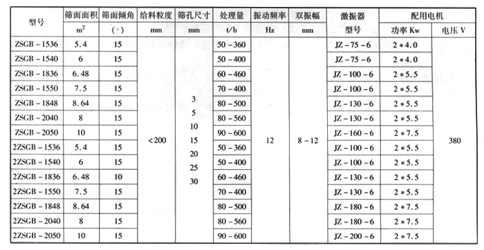 含鉀巖石礦用振動篩