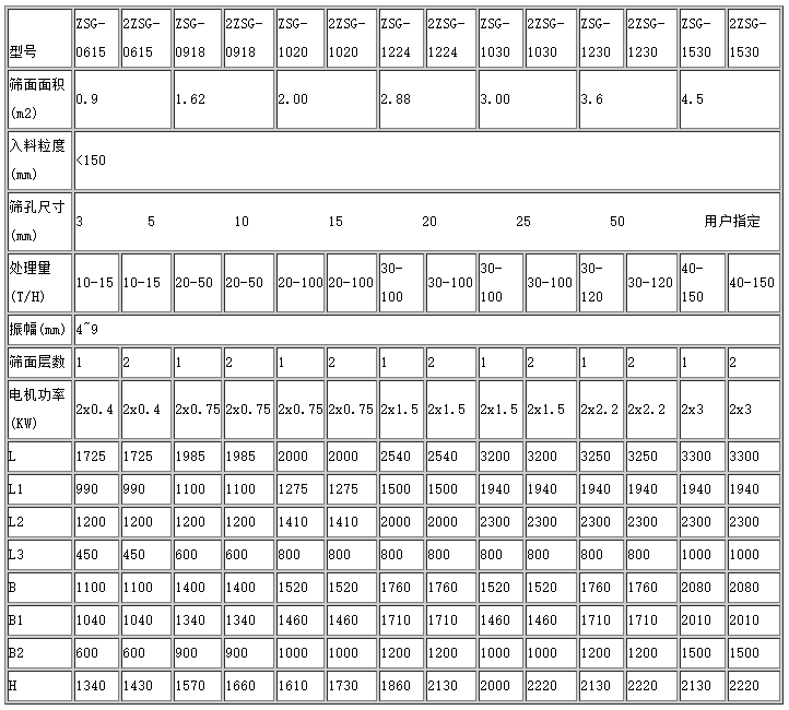 粉石英礦用振動篩
