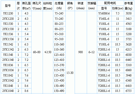磷礦圓振篩