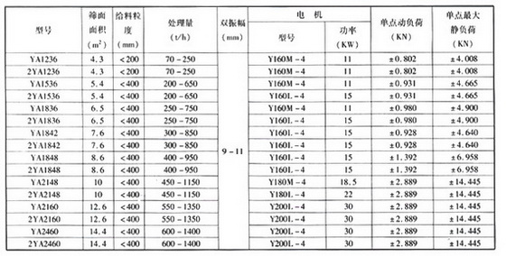 YA圓振動篩技術參數