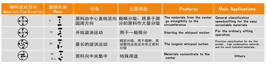 顏料粉末旋振篩工作原理