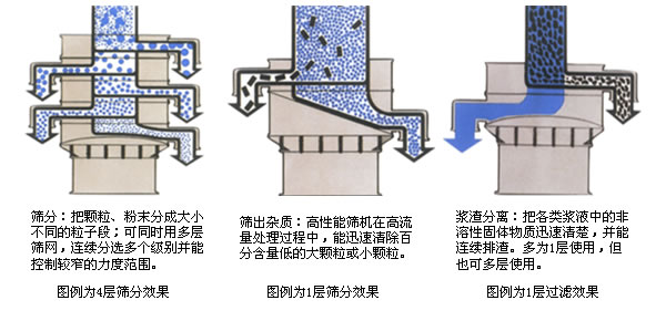 電玉粉振動篩