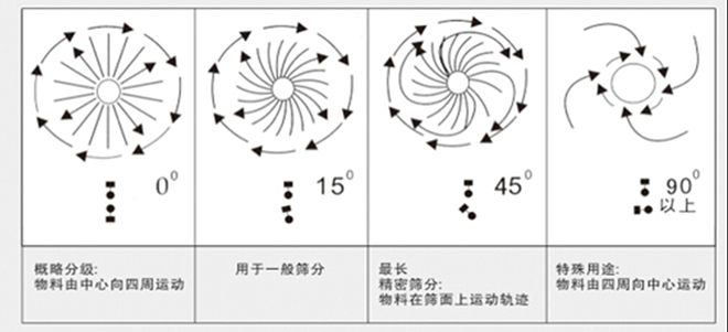 活性炭旋振篩