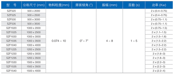 摩擦料直線篩參數(shù)