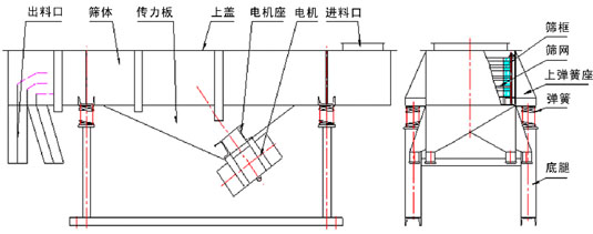 直線振動篩主要組成部分