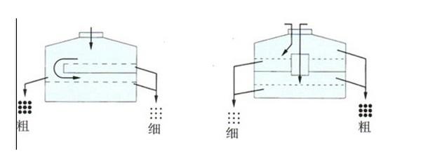 圓形搖擺篩型號及參數(shù)