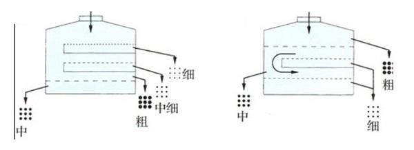 圓形搖擺篩型號及參數(shù)