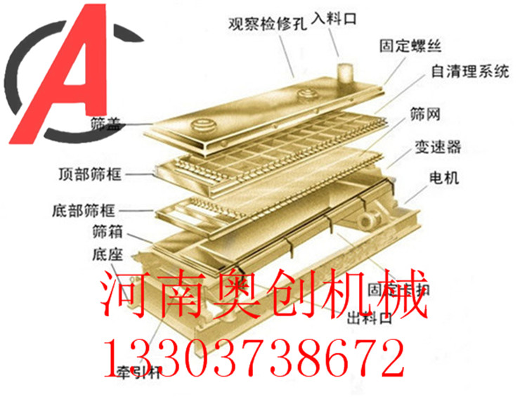 平面回轉分級篩