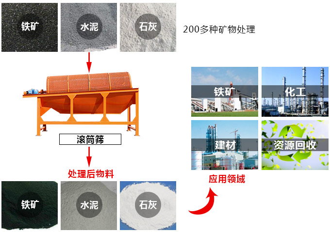 滾筒篩沙機(jī)