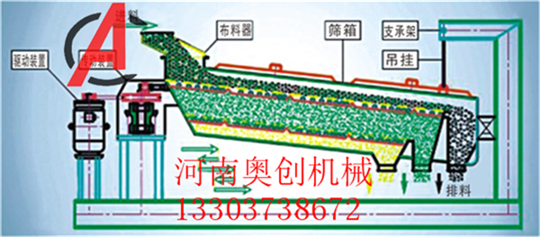 粉末回轉(zhuǎn)篩分機(jī)-鈷粉搖擺篩-方形搖擺篩-平面回旋篩的原理