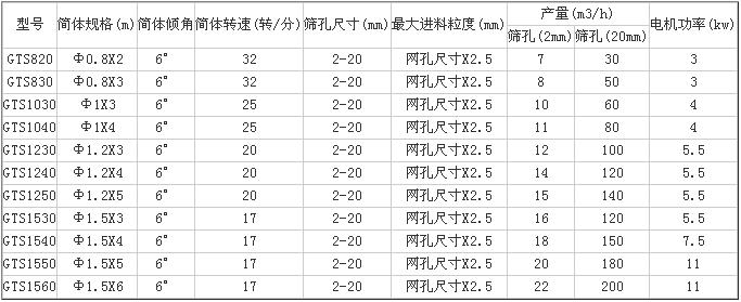 滾筒篩和振動篩的區(qū)別-滾筒篩分機圖紙尺寸
