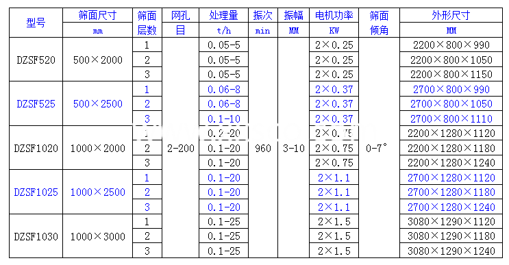 全封閉五層直線振動篩技術參數-適用物料-如何選機呢？