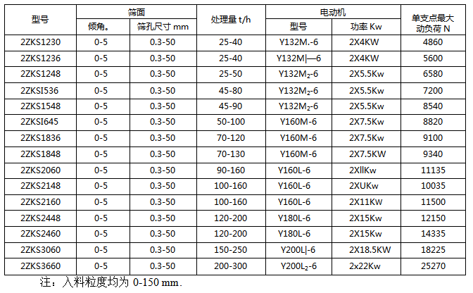 選礦用ZKS雙層直線振動篩-工作原理-技術參數