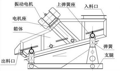 篩焦炭振動篩的型號規格-焦炭篩分機的使用壽命