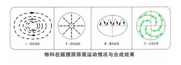 搖擺篩應用領域的不同篩分方式-三大原因