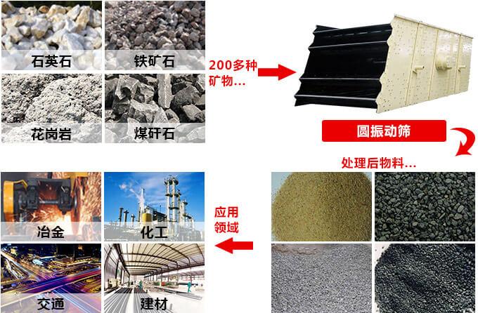 鋁土礦振動篩可以選擇礦用圓振篩