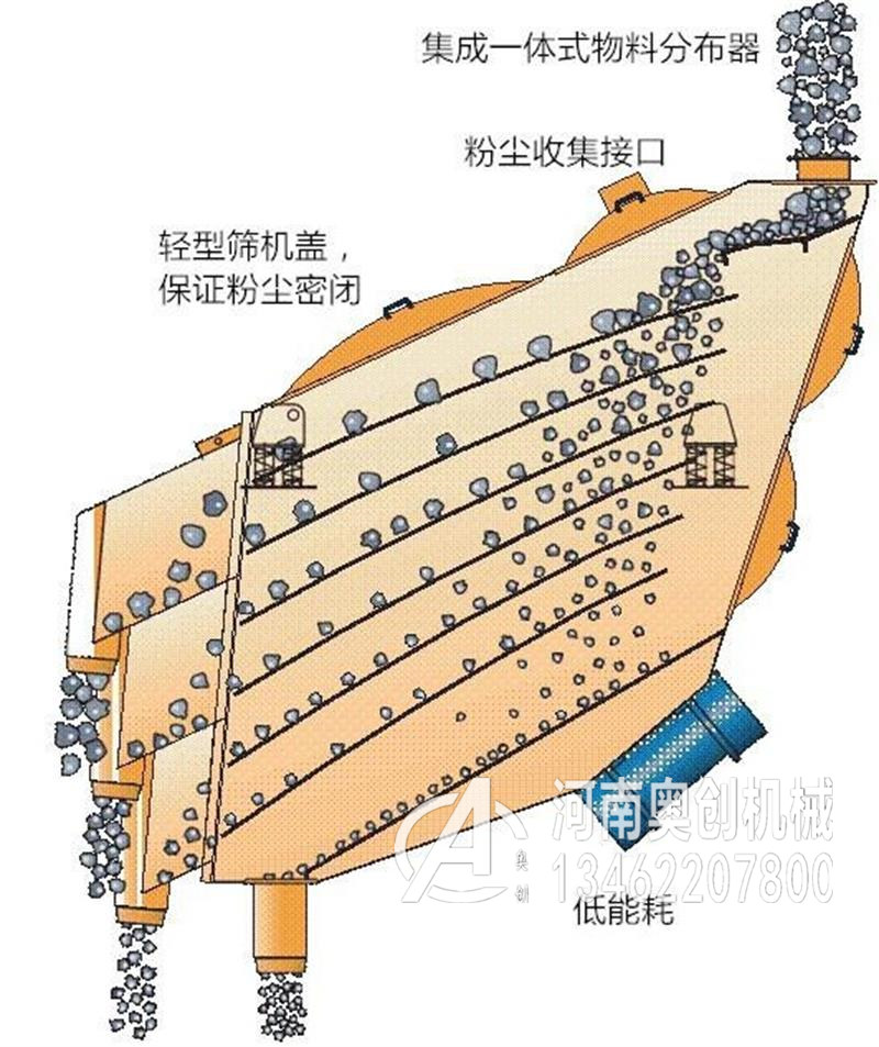 磨料沙概率篩-工作原理-篩砂概率篩廠家