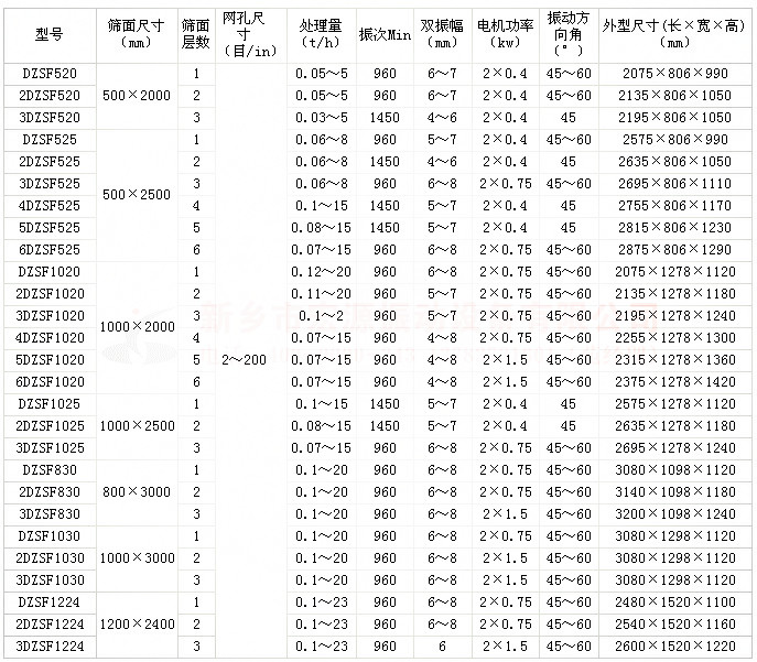 金剛砂篩分機-直線篩-旋振篩-搖擺篩等