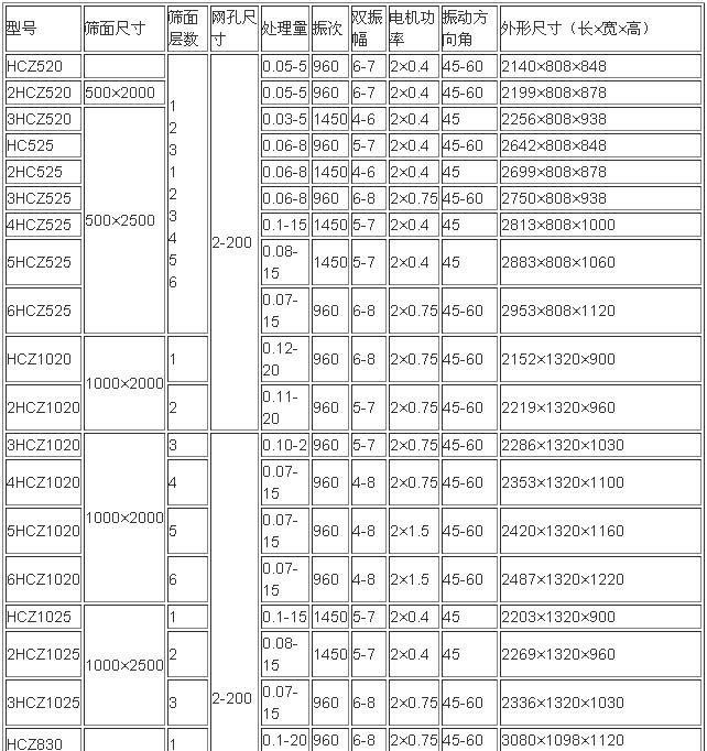 黑碳化硅直線篩-多層電動篩-直線振動篩廠家