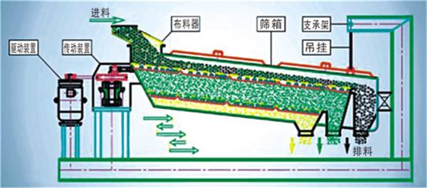 旋回篩-工作原理-回旋篩分機-振動篩廠家