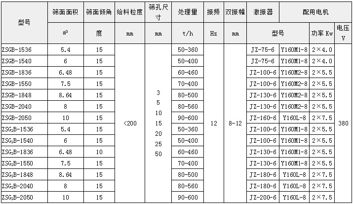 ZSG系列重型振動篩-礦用振動篩-高頻篩分機廠家