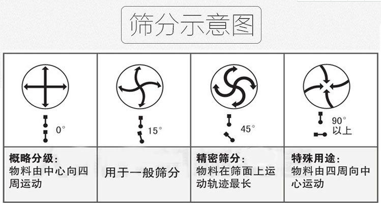 多種類型的振動篩原理圖-結構圖分享