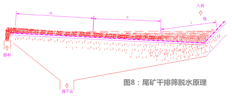 尾礦干排脫水振動(dòng)篩結(jié)構(gòu)組成分析