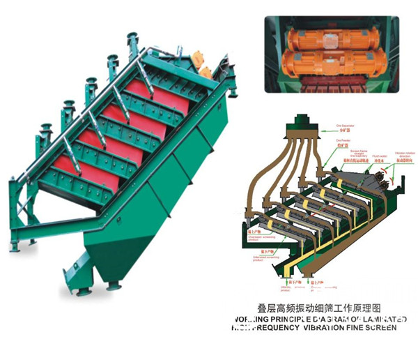 多種形式的振動篩工作原理圖-結構分析圖介紹