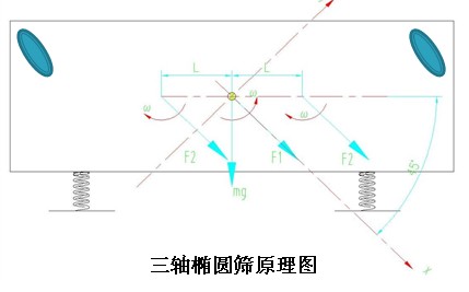 三軸橢圓篩