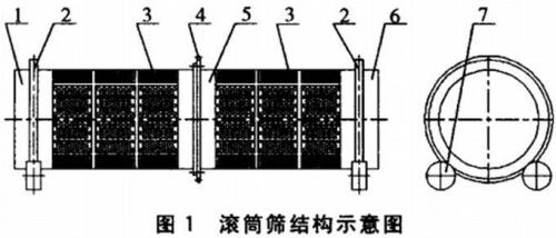無軸豬籠篩