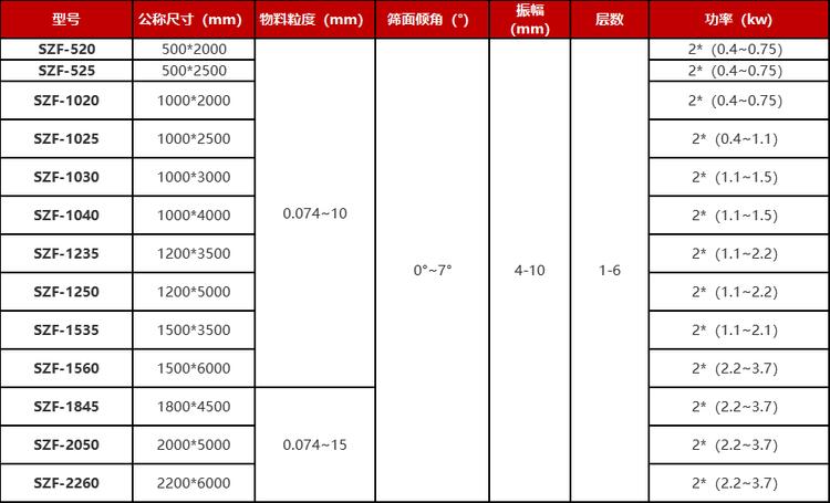 石灰粉直線振動篩設備原理及技術參數
