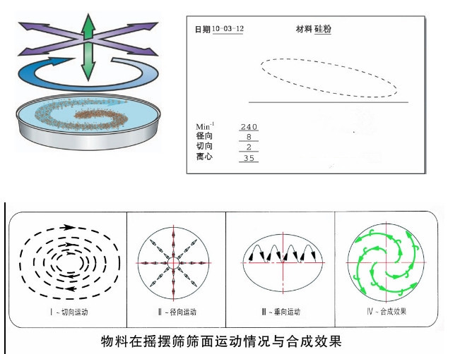 鋁粉,銅粉過濾篩分工藝可選用圓形搖擺篩設(shè)備
