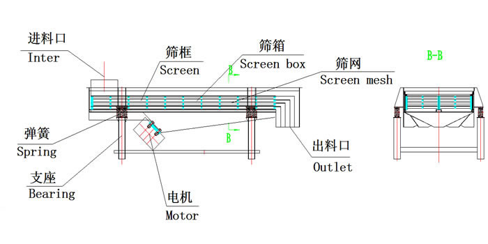 錳砂直線振動篩分機工作原理及規格參數介紹