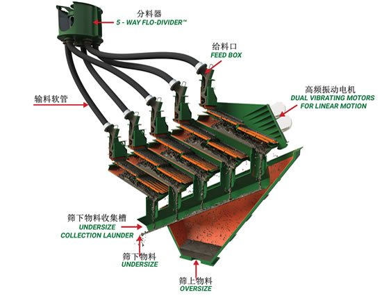 高頻多層脫水疊篩工作原理及結構特點-疊層篩廠家