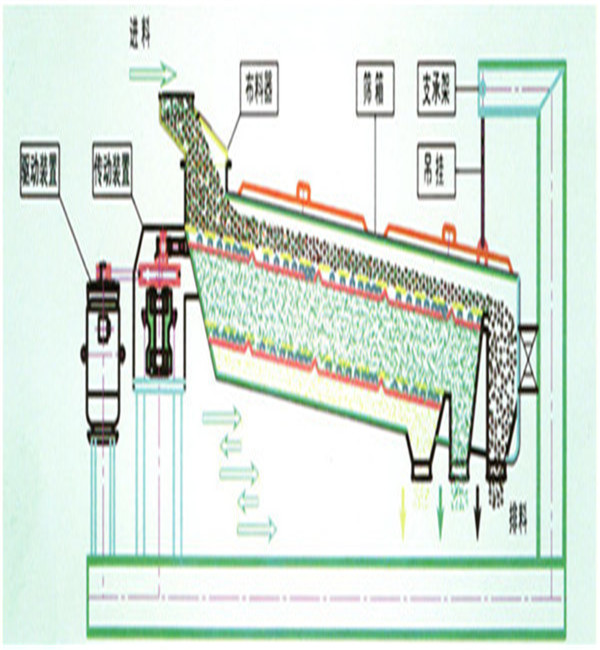 平面回轉(zhuǎn)篩